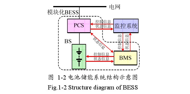 The composition of battery energy storage system and its typical ...