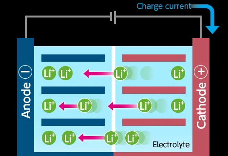 How Lithium Batteries Work 